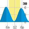 Mount Sinai Harbor tide chart for Friday, December 30, 2022