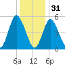 Mount Sinai Harbor tide chart for Saturday, December 31, 2022