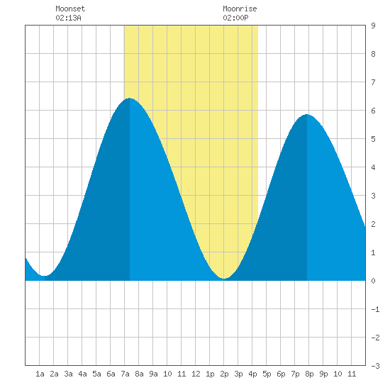 Mount Sinai Harbor tide chart for Saturday, December 3, 2022