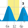 Mount Sinai Harbor tide chart for Saturday, December 3, 2022