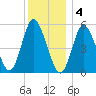 Mount Sinai Harbor tide chart for Sunday, December 4, 2022