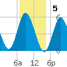 Mount Sinai Harbor tide chart for Monday, December 5, 2022