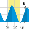 Mount Sinai Harbor tide chart for Tuesday, December 6, 2022