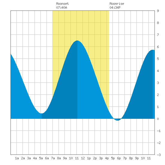 Mount Sinai Harbor tide chart for Thursday, December 8, 2022