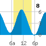 Mount Sinai Harbor tide chart for Thursday, December 8, 2022