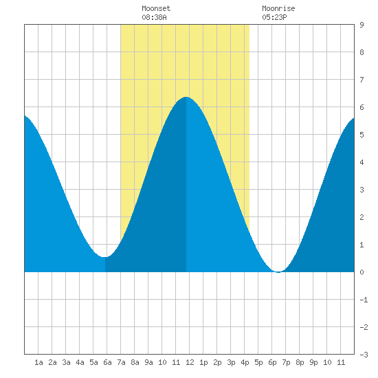 Mount Sinai Harbor tide chart for Friday, December 9, 2022