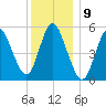 Mount Sinai Harbor tide chart for Friday, December 9, 2022