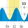 Mount Sinai Harbor tide chart for Wednesday, January 11, 2023