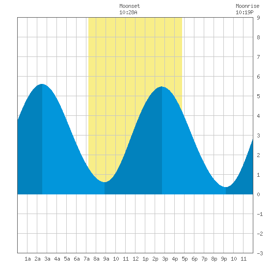 Mount Sinai Harbor tide chart for Thursday, January 12, 2023