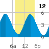 Mount Sinai Harbor tide chart for Thursday, January 12, 2023