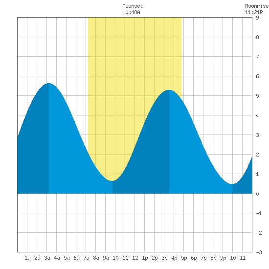 Mount Sinai Harbor tide chart for Friday, January 13, 2023