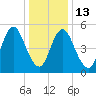 Mount Sinai Harbor tide chart for Friday, January 13, 2023