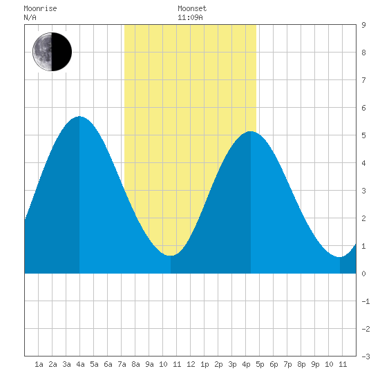 Mount Sinai Harbor tide chart for Saturday, January 14, 2023