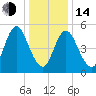 Mount Sinai Harbor tide chart for Saturday, January 14, 2023