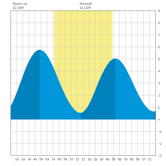 Mount Sinai Harbor tide chart for Sunday, January 15, 2023