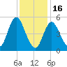 Mount Sinai Harbor tide chart for Monday, January 16, 2023