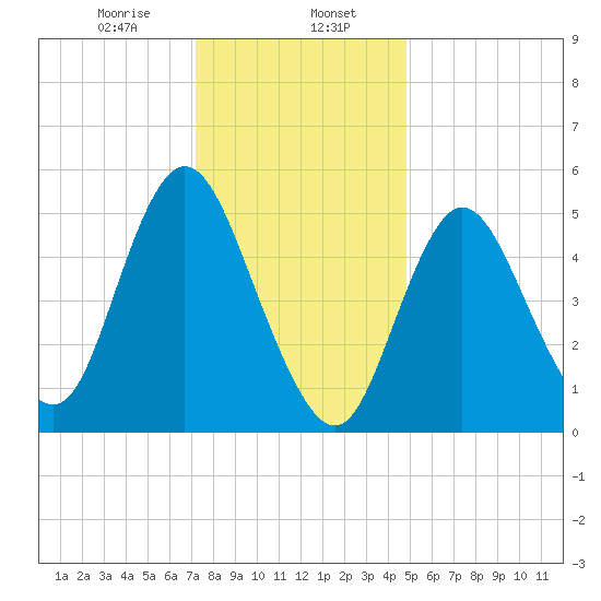 Mount Sinai Harbor tide chart for Tuesday, January 17, 2023