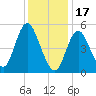 Mount Sinai Harbor tide chart for Tuesday, January 17, 2023