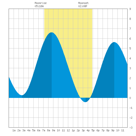 Mount Sinai Harbor tide chart for Thursday, January 19, 2023