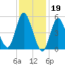 Mount Sinai Harbor tide chart for Thursday, January 19, 2023