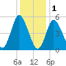 Mount Sinai Harbor tide chart for Sunday, January 1, 2023