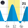 Mount Sinai Harbor tide chart for Saturday, January 21, 2023