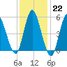 Mount Sinai Harbor tide chart for Sunday, January 22, 2023