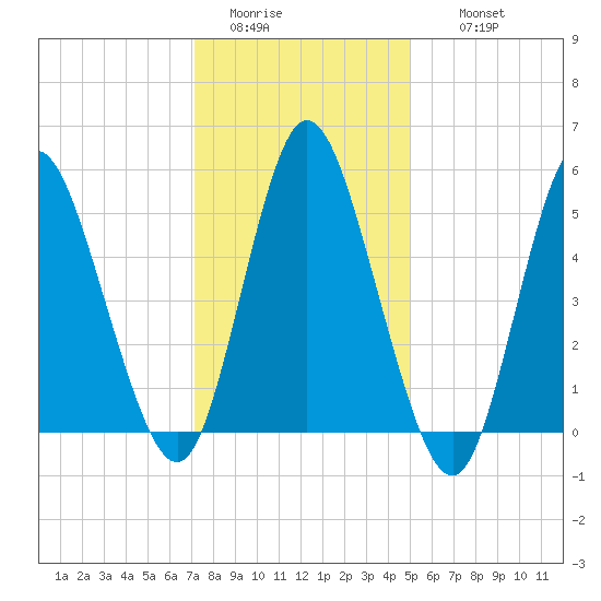Mount Sinai Harbor tide chart for Monday, January 23, 2023