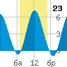 Mount Sinai Harbor tide chart for Monday, January 23, 2023