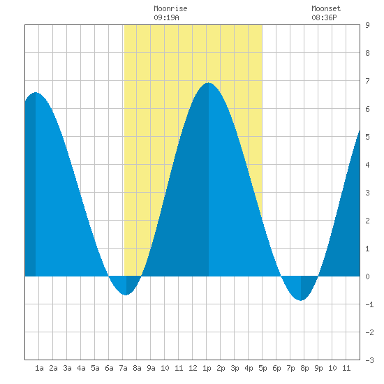 Mount Sinai Harbor tide chart for Tuesday, January 24, 2023