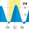 Mount Sinai Harbor tide chart for Tuesday, January 24, 2023