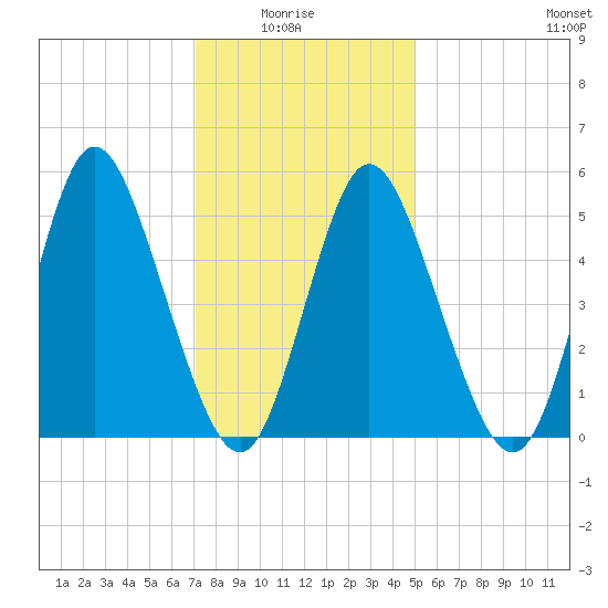 Mount Sinai Harbor tide chart for Thursday, January 26, 2023