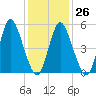 Mount Sinai Harbor tide chart for Thursday, January 26, 2023