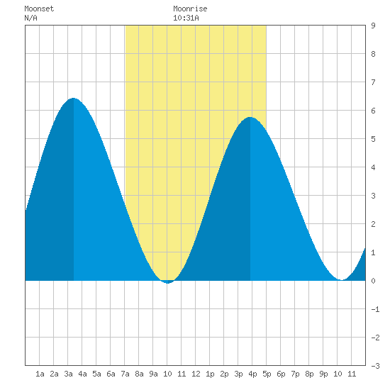 Mount Sinai Harbor tide chart for Friday, January 27, 2023