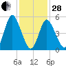 Mount Sinai Harbor tide chart for Saturday, January 28, 2023