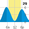 Mount Sinai Harbor tide chart for Sunday, January 29, 2023