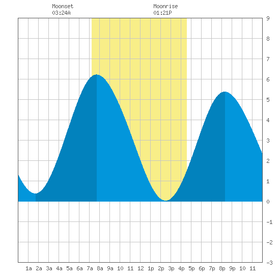 Mount Sinai Harbor tide chart for Monday, January 2, 2023
