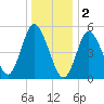 Mount Sinai Harbor tide chart for Monday, January 2, 2023