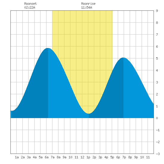 Mount Sinai Harbor tide chart for Monday, January 30, 2023