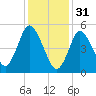 Mount Sinai Harbor tide chart for Tuesday, January 31, 2023