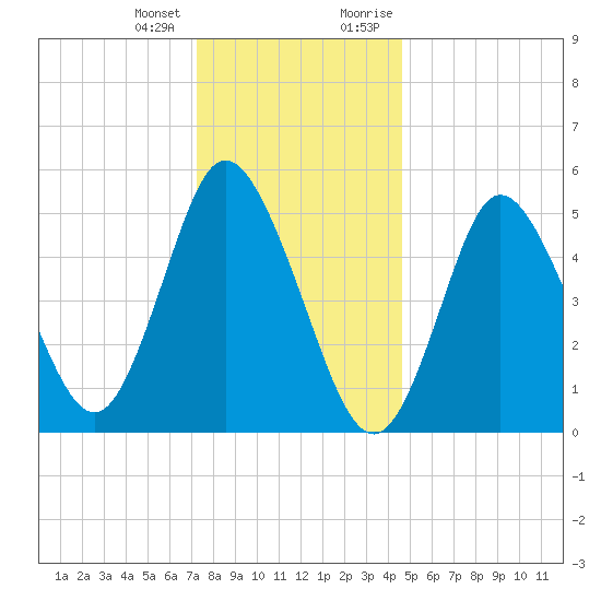 Mount Sinai Harbor tide chart for Tuesday, January 3, 2023