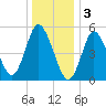 Mount Sinai Harbor tide chart for Tuesday, January 3, 2023