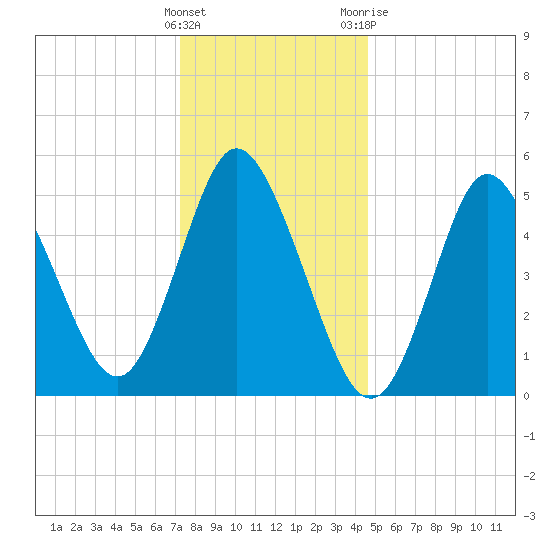 Mount Sinai Harbor tide chart for Thursday, January 5, 2023