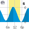 Mount Sinai Harbor tide chart for Friday, January 6, 2023