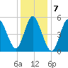 Mount Sinai Harbor tide chart for Saturday, January 7, 2023