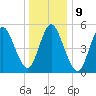 Mount Sinai Harbor tide chart for Monday, January 9, 2023