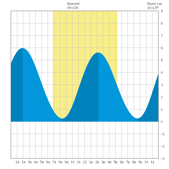 Mount Sinai Harbor tide chart for Friday, February 10, 2023