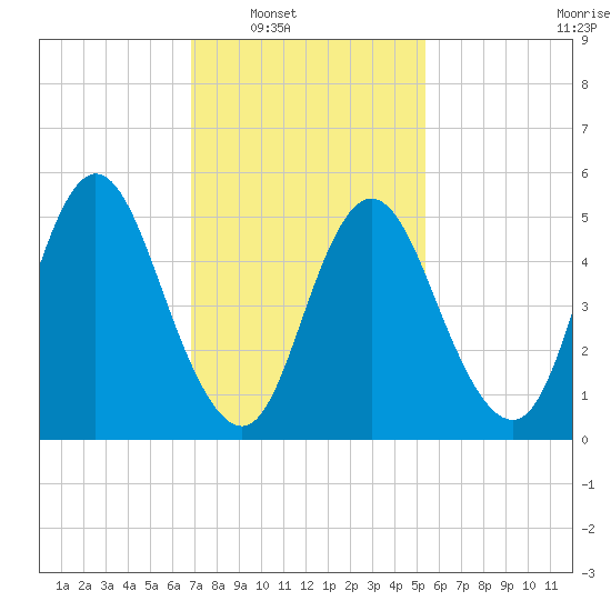 Mount Sinai Harbor tide chart for Saturday, February 11, 2023