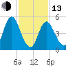 Mount Sinai Harbor tide chart for Monday, February 13, 2023