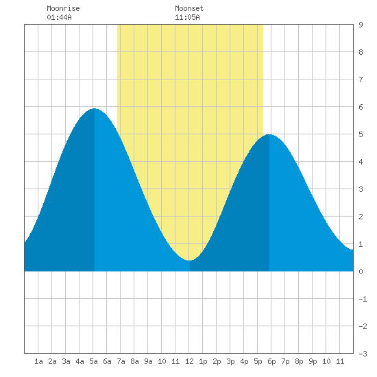 Mount Sinai Harbor tide chart for Tuesday, February 14, 2023